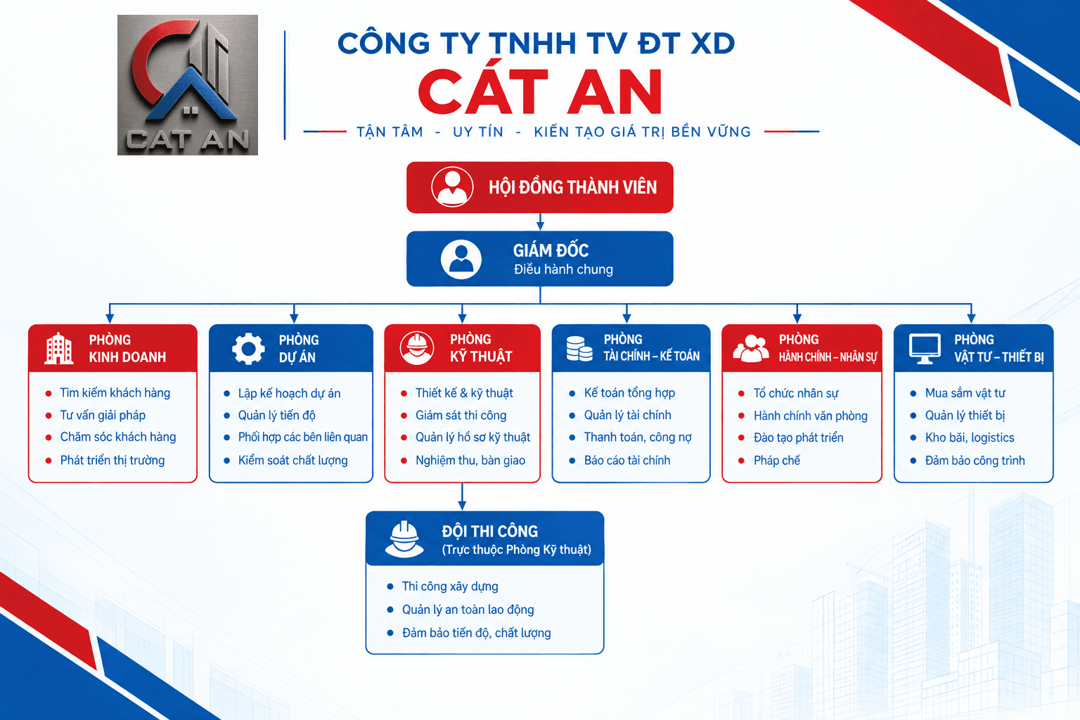 Sơ đồ tổ chức Công ty TNHH TV ĐT XD Cát An